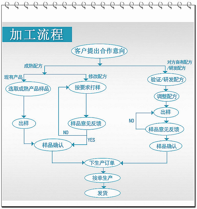 現(xiàn)在大部分廠家壓片糖果的起定量約在100多萬(wàn)片，而我們德州健之源壓片糖果起定量30萬(wàn)片！固體飲料10萬(wàn)袋就可以！